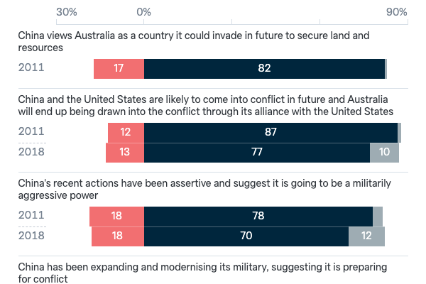 Reasons to view China as a threat - Lowy Institute Poll 2023
