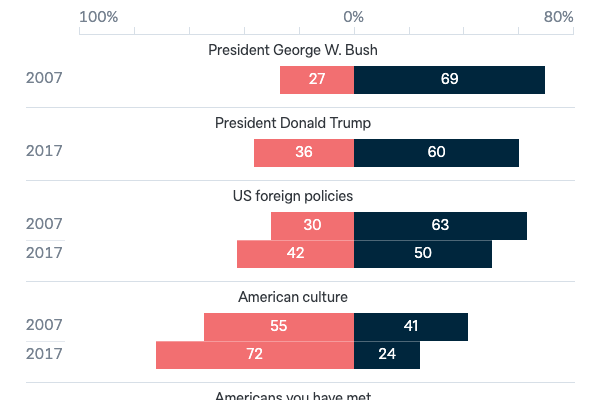 Reasons for unfavourable opinions of the US - Lowy Institute Poll 2023