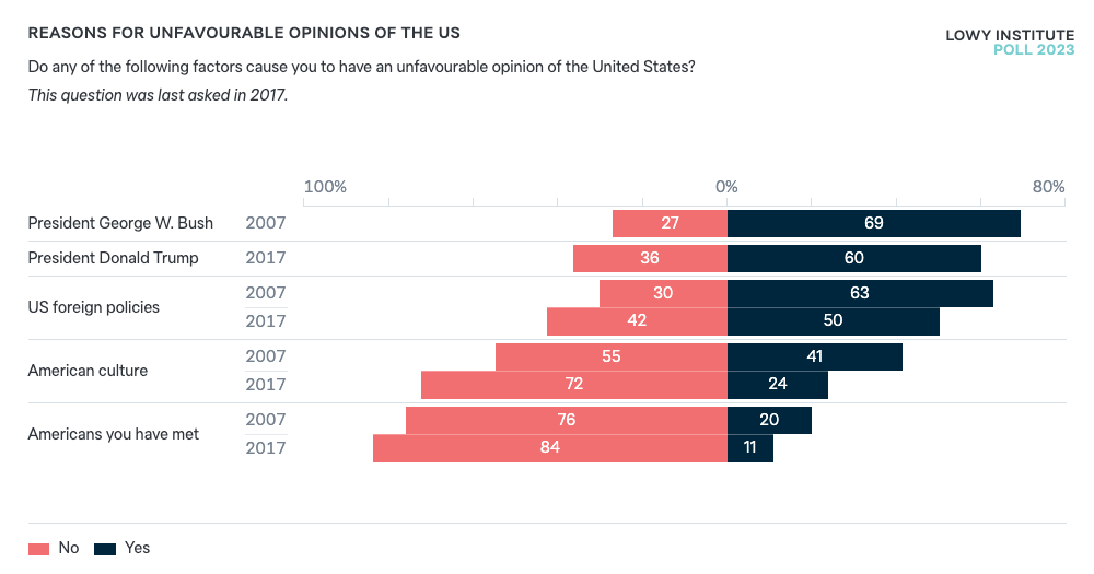 Reasons for unfavourable opinions of the US - Lowy Institute Poll