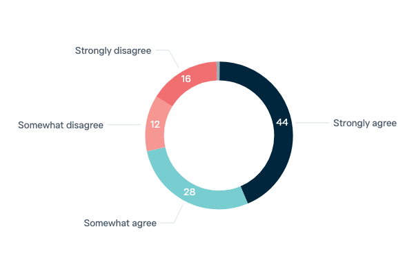 Reduction of emissions ahead of global agreement - Lowy Institute Poll 2023