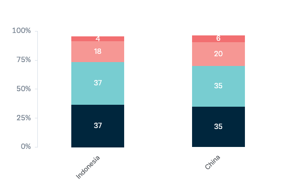 Regional views on US soldiers in Darwin - Lowy Institute Poll 2023