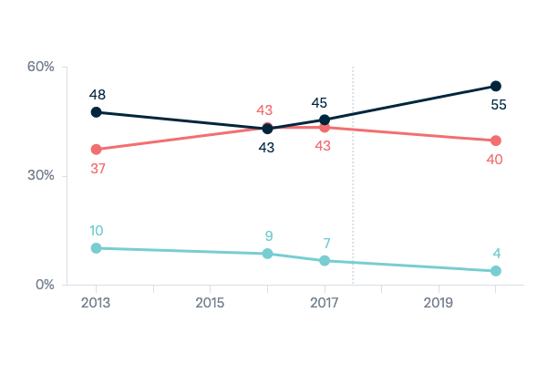 Relations with superpowers - US and China - Lowy Institute Poll 2023