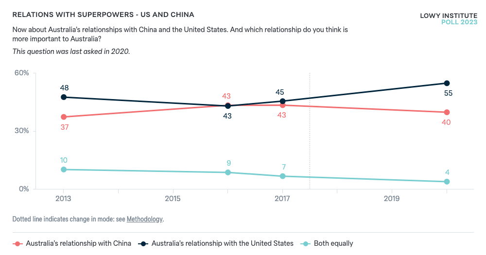 Relations With Superpowers Us And China Lowy Institute Poll Relations With Superpowers Us And China Lowy Institute Poll