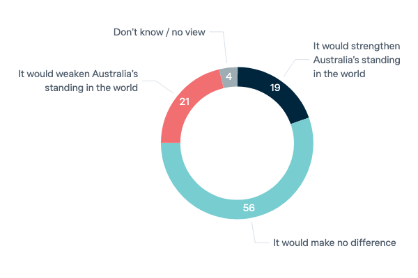 Republic and head of state - Lowy Institute Poll 2023