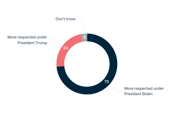 Respect for the United States - Lowy Institute Poll 2023