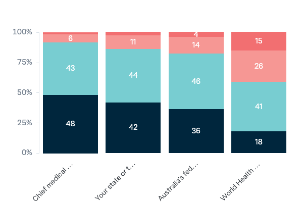 Response of authorities to Covid-19 - Lowy Institute Poll 2023