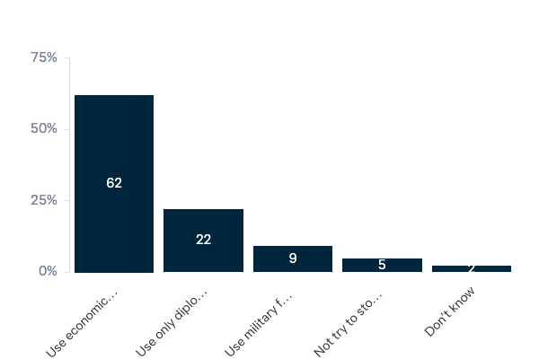 Responses to Iran's nuclear program - Lowy Institute Poll 2023