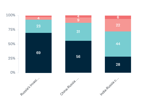 Russia's invasion of Ukraine - Lowy Institute Poll 2023