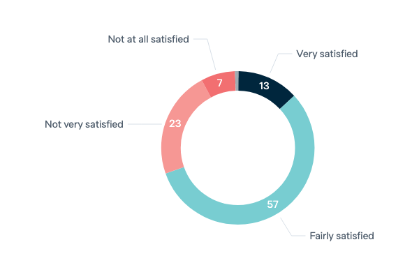Satisfaction with democracy in Australia - Lowy Institute Poll 2023