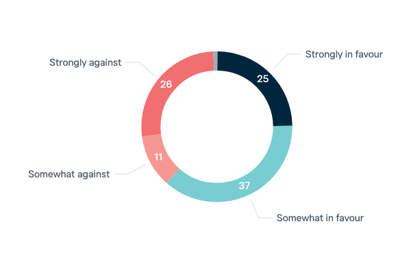 Skilled worker visas - Lowy Institute Poll 2023