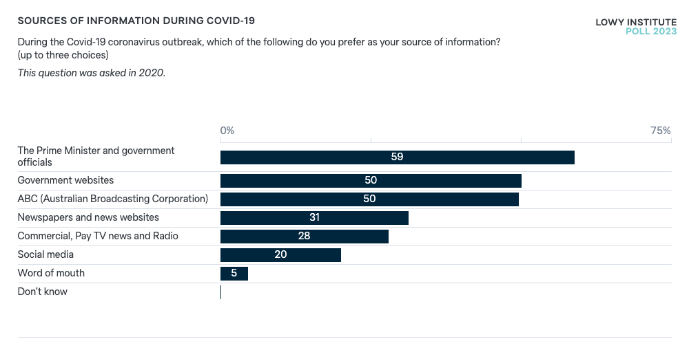 Sources of information during Covid-19 - Lowy Institute Poll