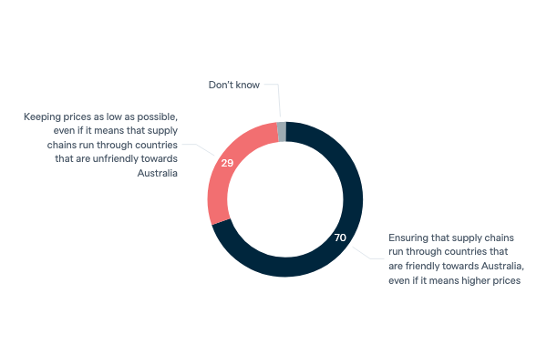 Supply chains - Lowy Institute Poll 2023
