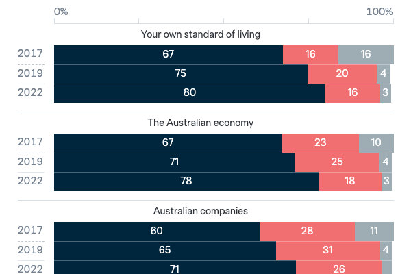 Support for free trade - Lowy Institute Poll 2023