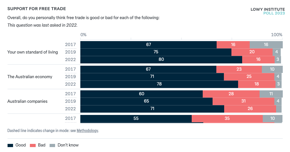 Support for free trade - Lowy Institute Poll