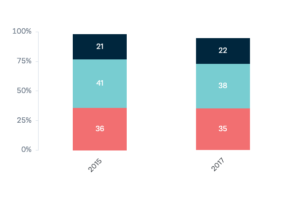 Support for size of aid budget - Lowy Institute Poll 2023