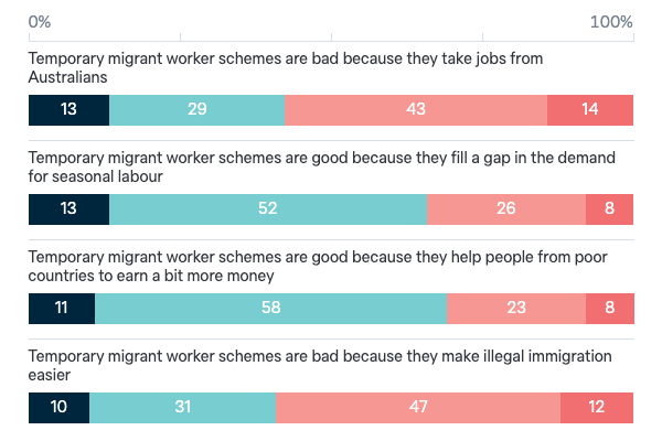 Temporary migrant worker schemes - Lowy Institute Poll 2023
