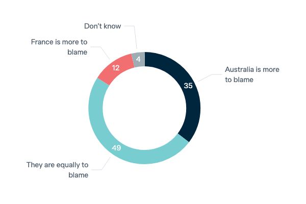 Tensions in the Australia-France relationship - Lowy Institute Poll 2023