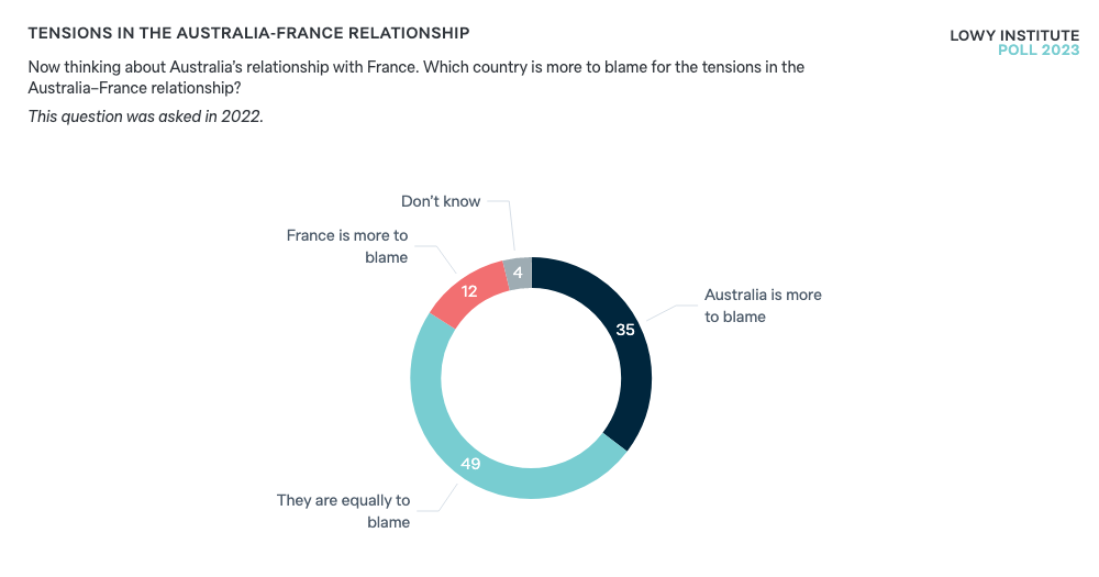 tensions-in-the-australia-france-relationship-lowy-institute-poll
