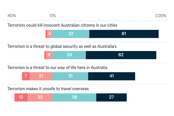 Terrorism as a threat to Australia's interests - Lowy Institute Poll 2023