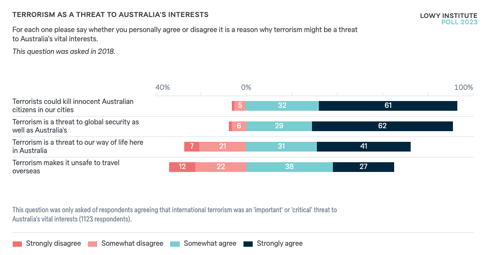 Terrorism as a threat to Australia's interests - Lowy Institute Poll