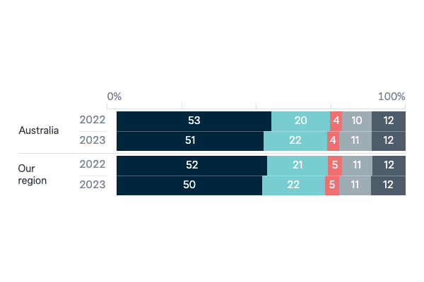 The Quad - Lowy Institute Poll 2023