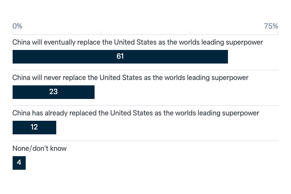 The world's leading superpower - Lowy Institute Poll 2023