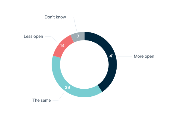 Trajectory of Indonesia's democracy - Lowy Institute Poll 2023