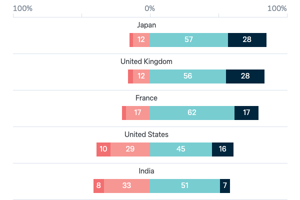 Trust in global powers - Lowy Institute Poll 2023