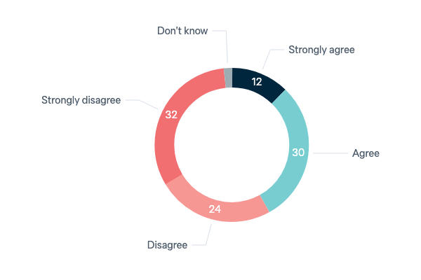 Uranium exports and nuclear waste - Lowy Institute Poll 2023