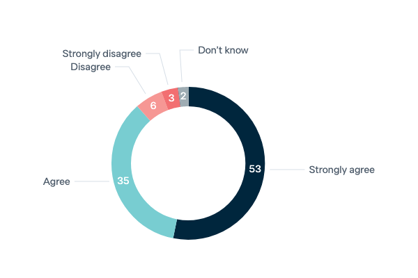 Uranium exports to signatories of the Non-proliferation Treaty - Lowy Institute Poll 2023