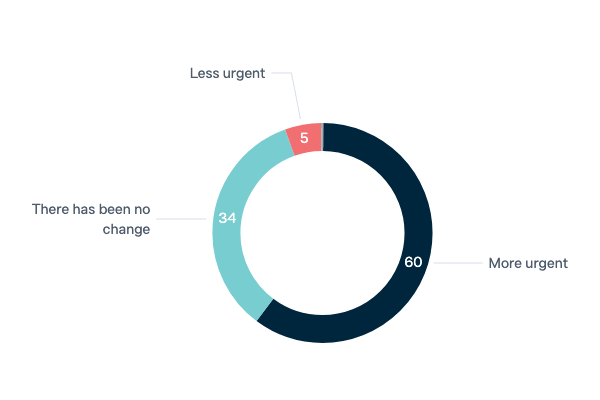 Urgency of climate change - Lowy Institute Poll 2023