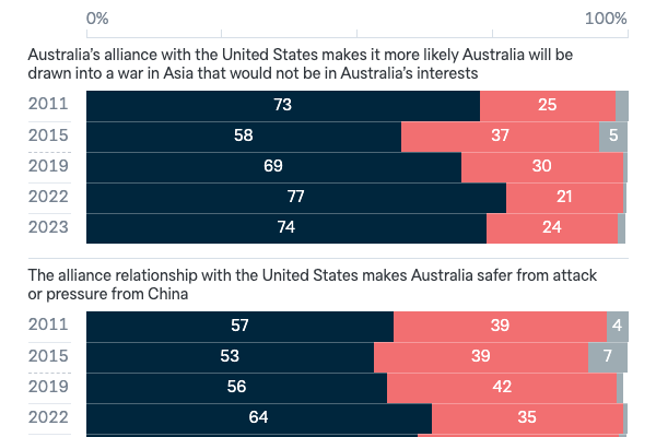 US alliance: effect - Lowy Institute Poll 2023