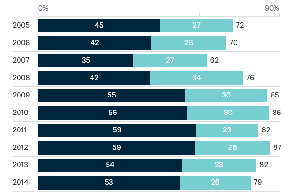 US alliance: importance to Australia’s security - Lowy Institute Poll 2023