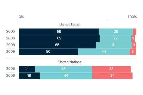 US and UN influence on Australian foreign policy - Lowy Institute Poll 2023