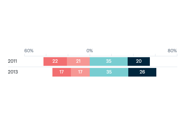 US military base in Australia - Lowy Institute Poll 2023