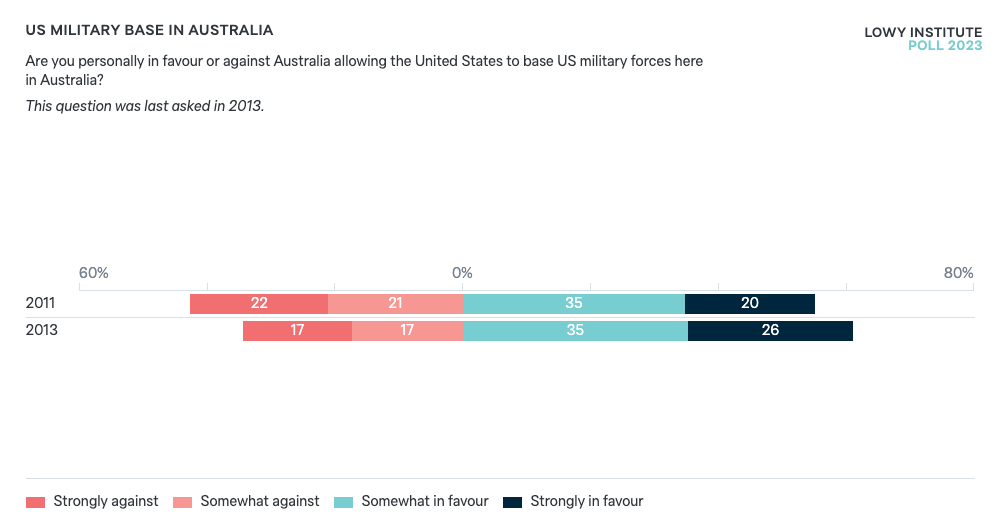US military base in Australia Lowy Institute Poll