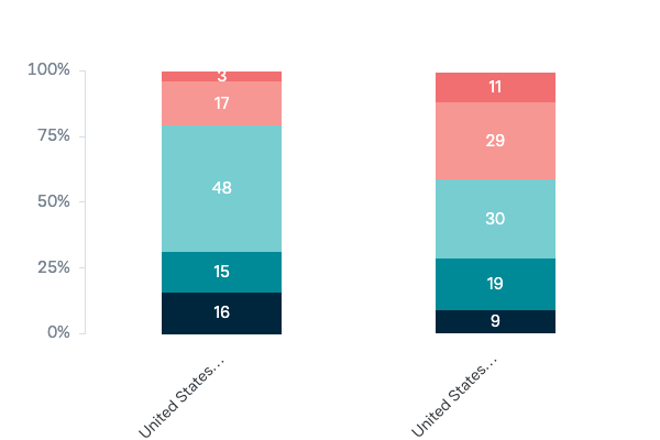 US power in the coming decade - Lowy Institute Poll 2023