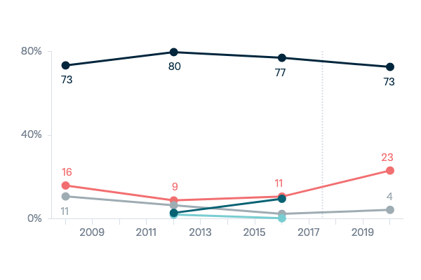 US presidential election - Lowy Institute Poll 2023