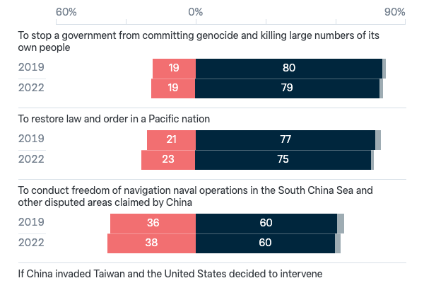 Use of Australian military forces - Lowy Institute Poll 2023