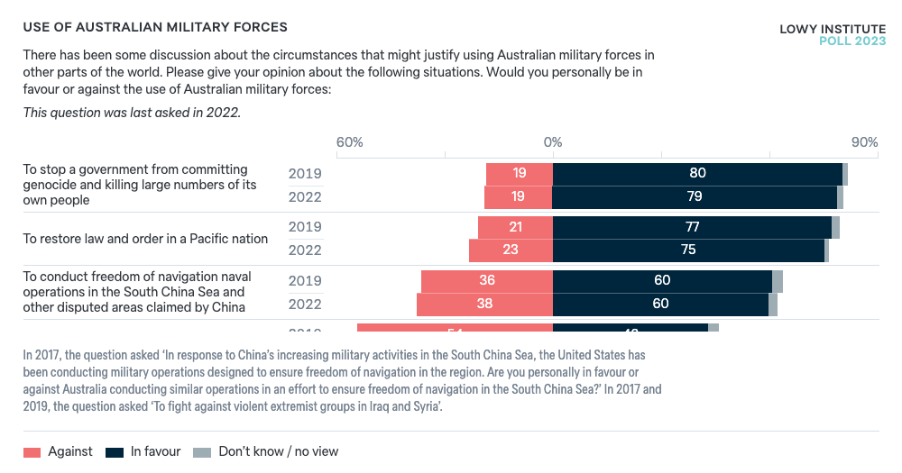 Use Of Australian Military Forces - Lowy Institute Poll