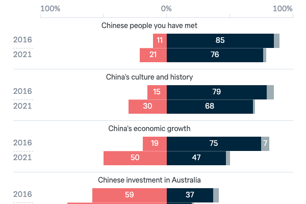 Views of China - Lowy Institute Poll 2023