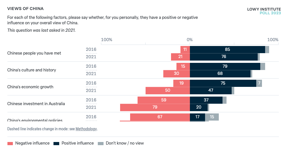 Views of China - Lowy Institute Poll