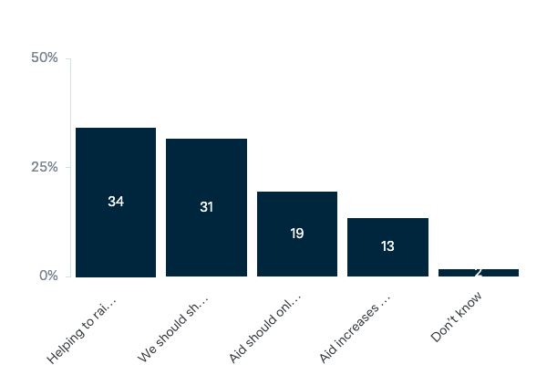 Views of foreign aid - Lowy Institute Poll 2023
