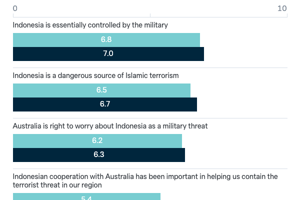 Views of Indonesia - Lowy Institute Poll 2023