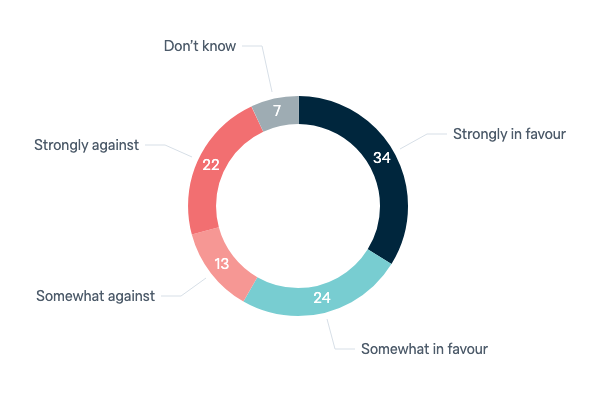 Views of offshore processing - Lowy Institute Poll 2023