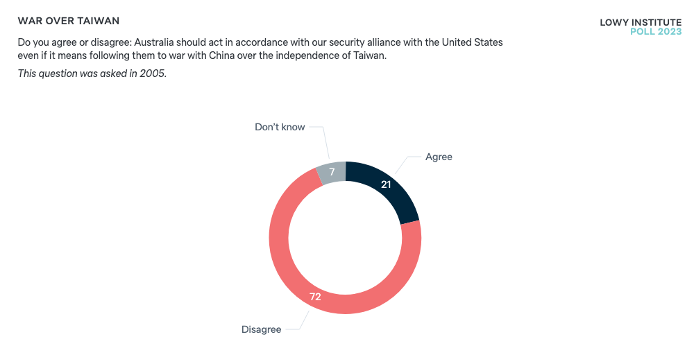 war-over-taiwan-lowy-institute-poll