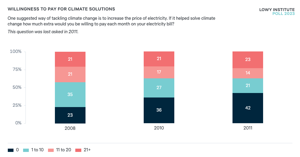 Willingness to pay for climate solutions - Lowy Institute Poll