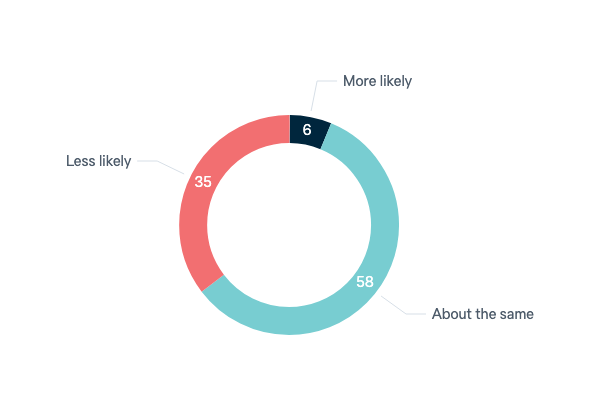 Willingness to travel - Lowy Institute Poll 2023