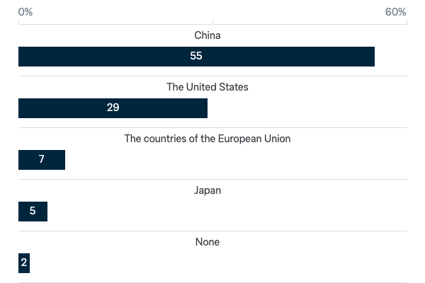 World's leading economic powers - Lowy Institute Poll 2023