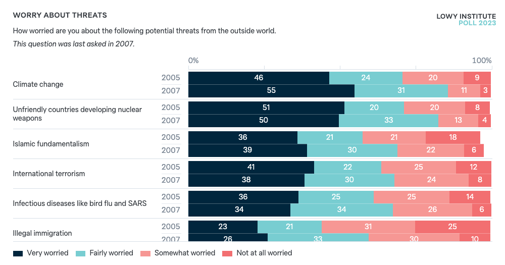 Worry about threats - Lowy Institute Poll